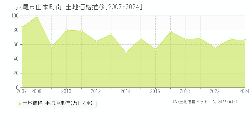 八尾市山本町南の土地価格推移グラフ 