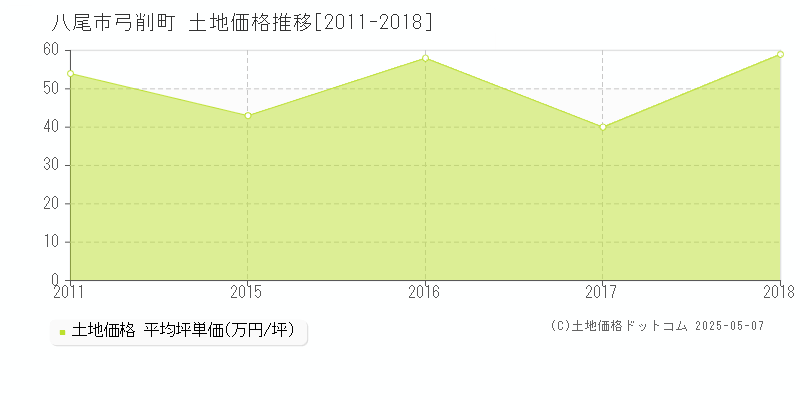 弓削町(八尾市)の土地価格推移グラフ(坪単価)[2011-2018年]