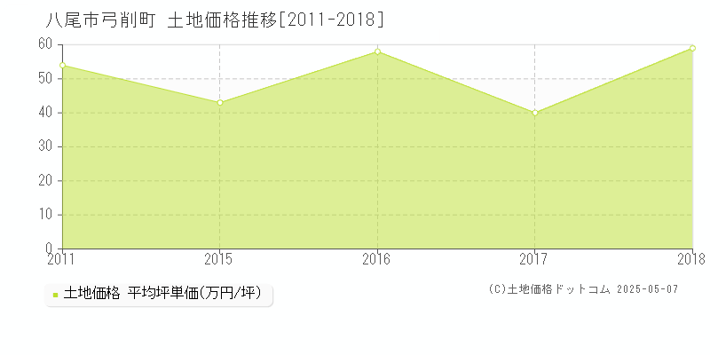 八尾市弓削町の土地価格推移グラフ 