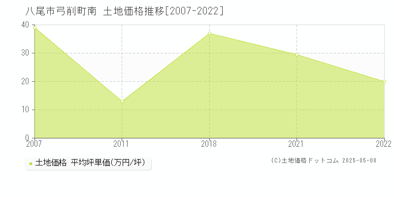 八尾市弓削町南の土地価格推移グラフ 