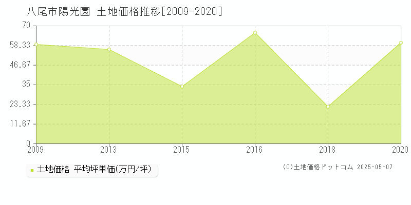 陽光園(八尾市)の土地価格推移グラフ(坪単価)[2009-2020年]