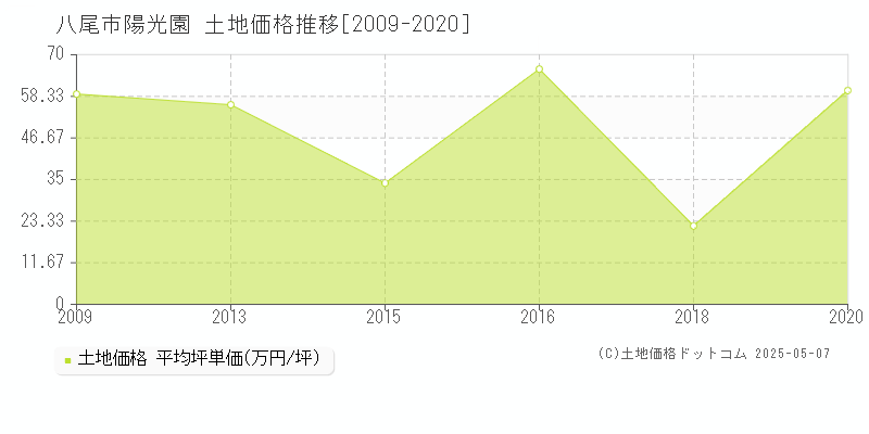 八尾市陽光園の土地取引価格推移グラフ 