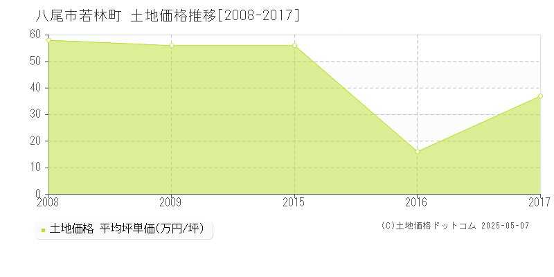 若林町(八尾市)の土地価格推移グラフ(坪単価)[2008-2017年]
