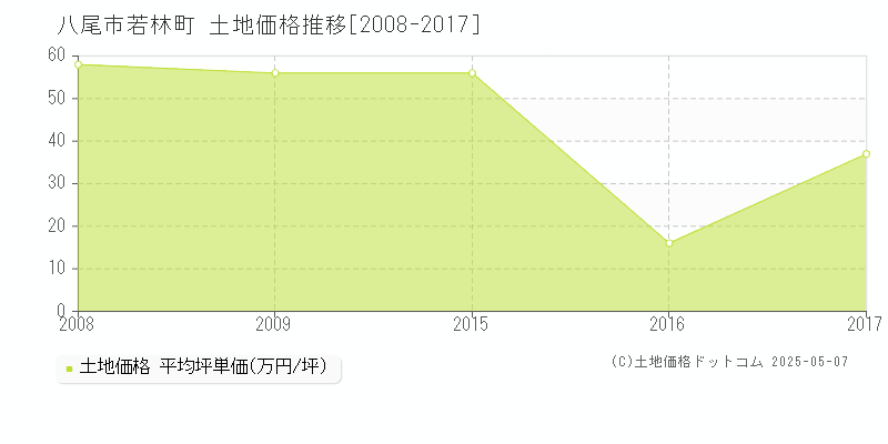 八尾市若林町の土地価格推移グラフ 