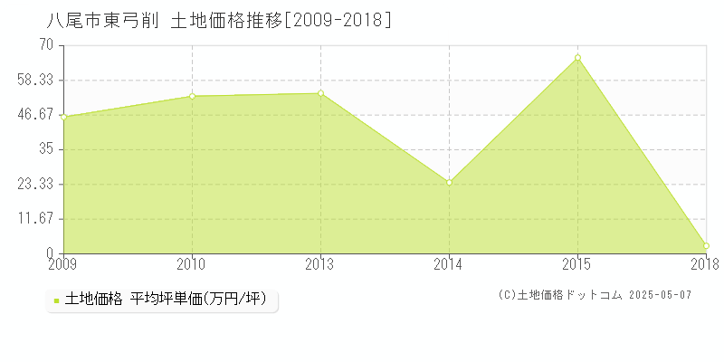 東弓削(八尾市)の土地価格推移グラフ(坪単価)[2009-2018年]