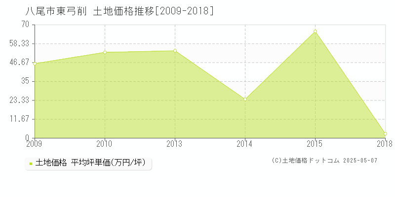 八尾市東弓削の土地取引価格推移グラフ 