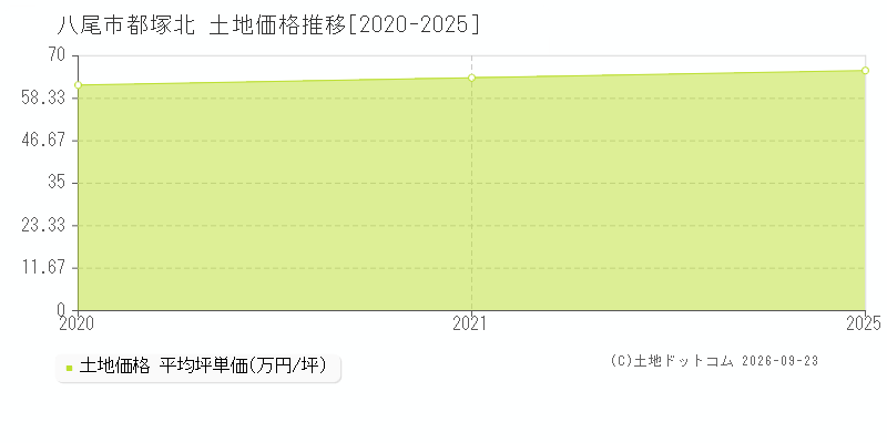 八尾市都塚北の土地価格推移グラフ(坪単価)[2020-2025年]