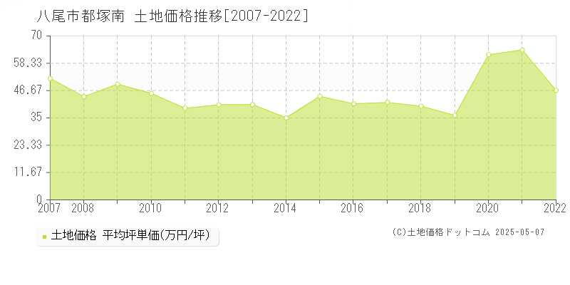 都塚南(八尾市)の土地価格推移グラフ(坪単価)[2007-2022年]