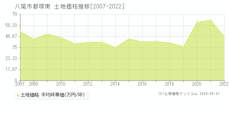 八尾市都塚南の土地価格推移グラフ 