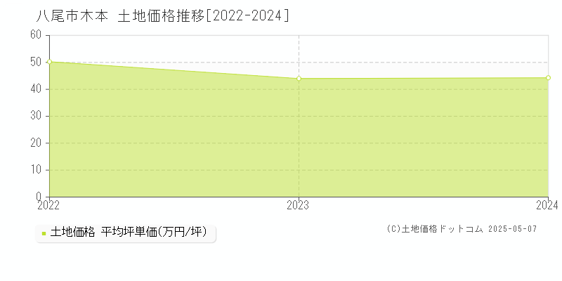 大字木本(八尾市)の土地価格推移グラフ(坪単価)[2022-2024年]