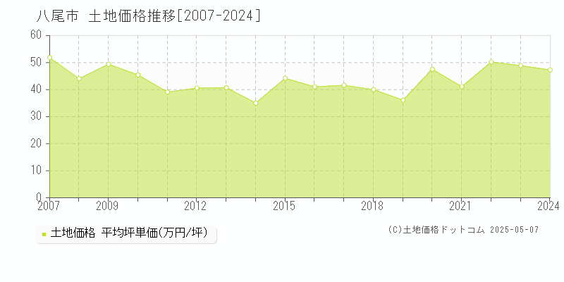 八尾市(大阪府)の土地価格推移グラフ(坪単価)[2007-2024年]