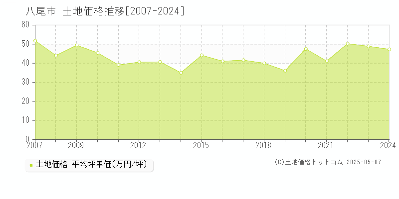 八尾市の土地価格推移グラフ 