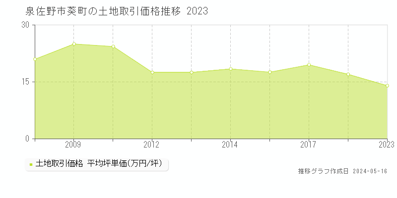 泉佐野市葵町の土地価格推移グラフ 