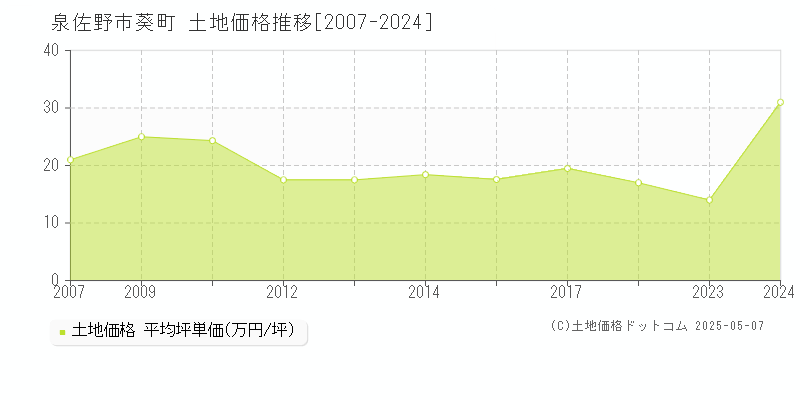 葵町(泉佐野市)の土地価格推移グラフ(坪単価)[2007-2024年]