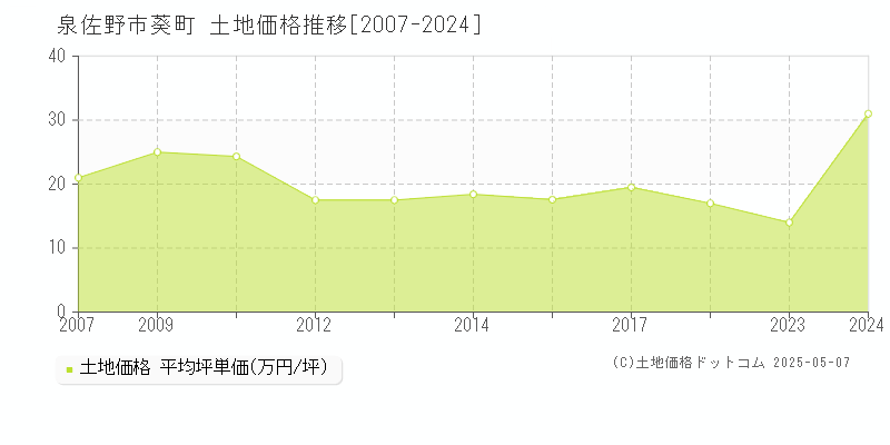 泉佐野市葵町の土地価格推移グラフ 