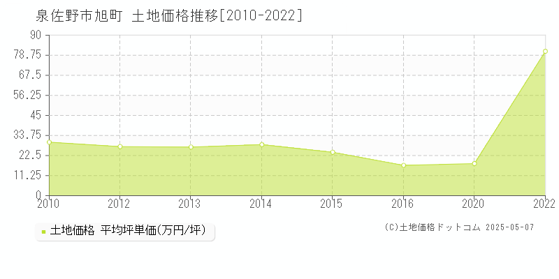 旭町(泉佐野市)の土地価格推移グラフ(坪単価)[2010-2022年]