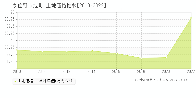 泉佐野市旭町の土地価格推移グラフ 