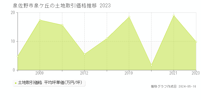 泉佐野市泉ケ丘の土地価格推移グラフ 