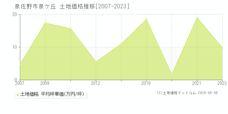 泉ケ丘(泉佐野市)の土地価格推移グラフ(坪単価)[2007-2023年]