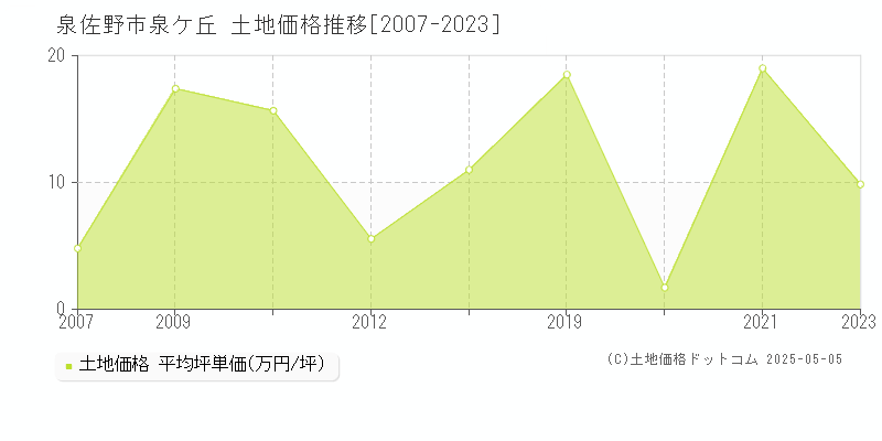 泉佐野市泉ケ丘の土地価格推移グラフ 