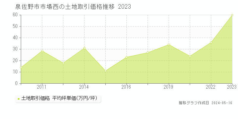 泉佐野市市場西の土地価格推移グラフ 
