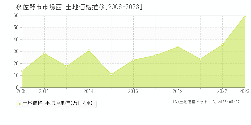 市場西(泉佐野市)の土地価格推移グラフ(坪単価)[2008-2023年]