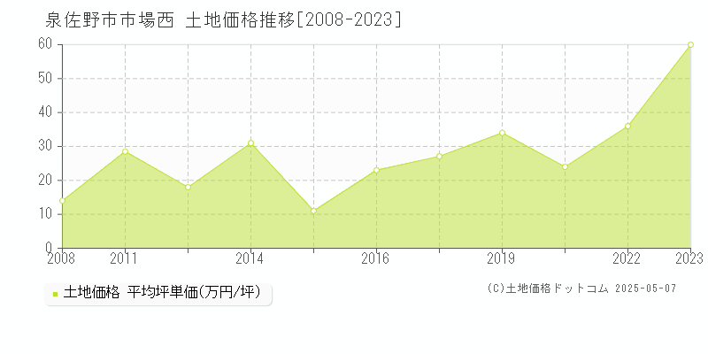 泉佐野市市場西の土地価格推移グラフ 