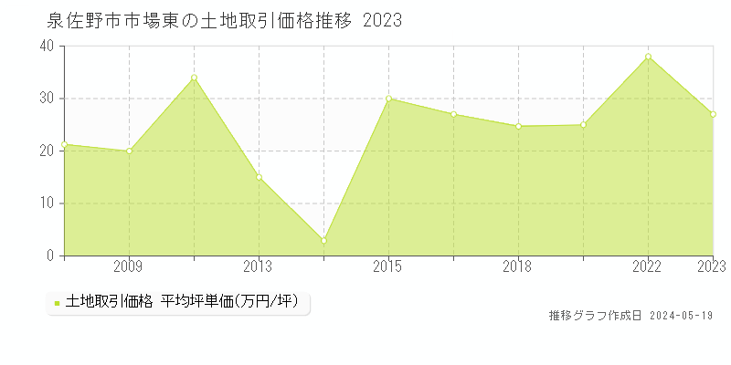 泉佐野市市場東の土地価格推移グラフ 