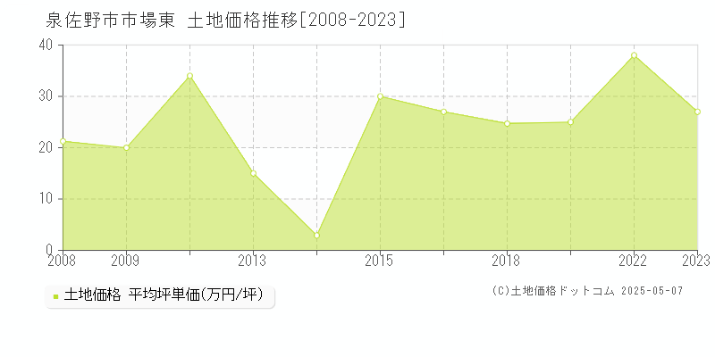 市場東(泉佐野市)の土地価格推移グラフ(坪単価)[2008-2023年]