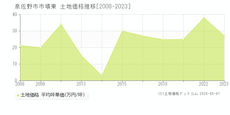 泉佐野市市場東の土地価格推移グラフ 