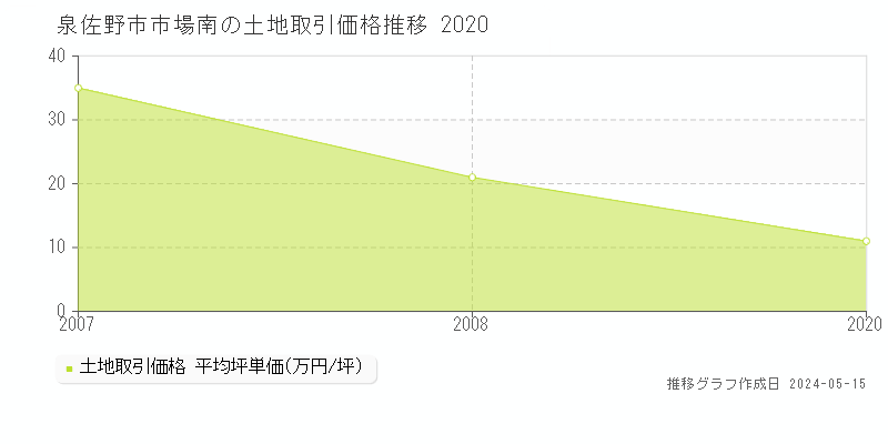 泉佐野市市場南の土地取引事例推移グラフ 