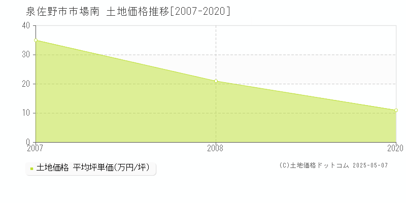 市場南(泉佐野市)の土地価格推移グラフ(坪単価)[2007-2020年]
