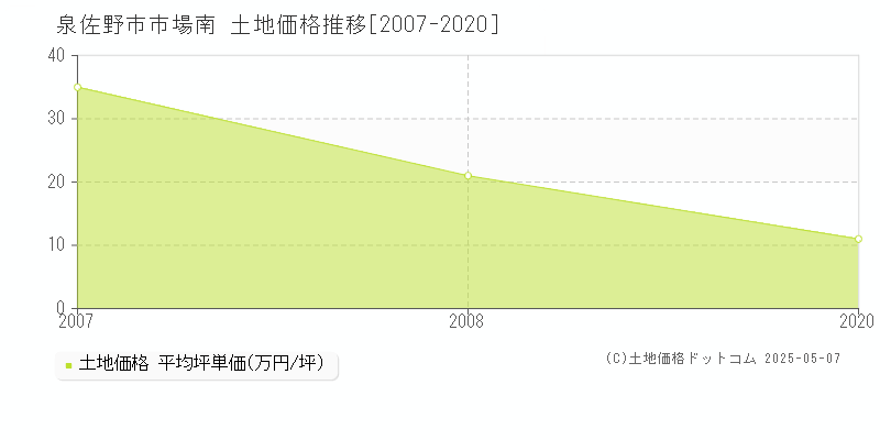 泉佐野市市場南の土地価格推移グラフ 