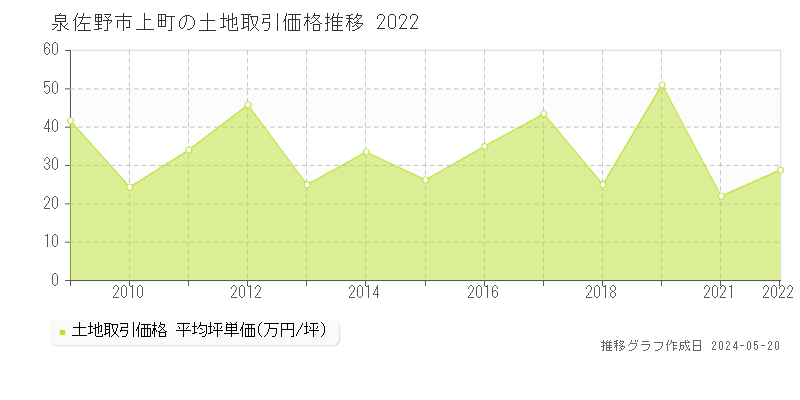 泉佐野市上町の土地価格推移グラフ 