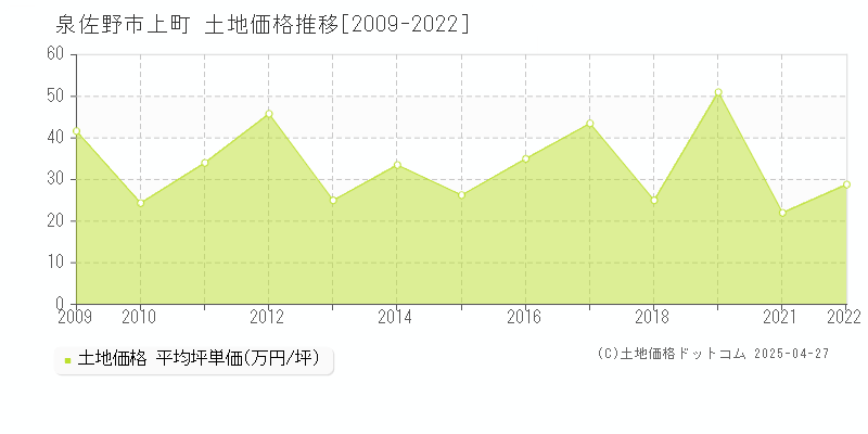 泉佐野市上町の土地価格推移グラフ 