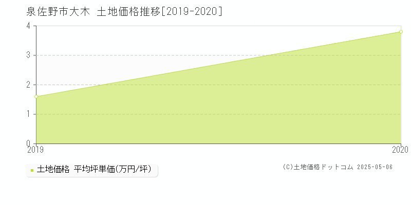 大木(泉佐野市)の土地価格推移グラフ(坪単価)[2019-2020年]