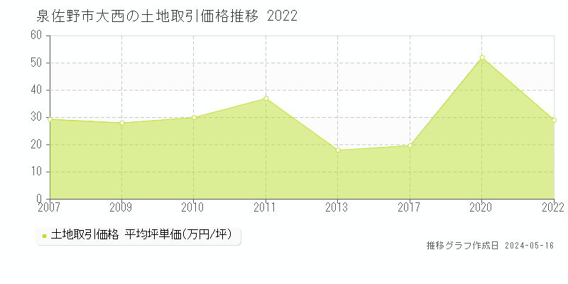 泉佐野市大西の土地価格推移グラフ 