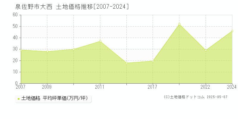大西(泉佐野市)の土地価格推移グラフ(坪単価)[2007-2024年]