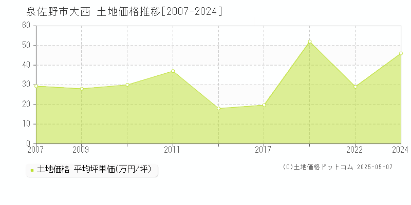 泉佐野市大西の土地価格推移グラフ 