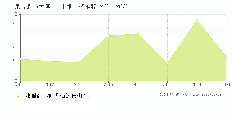 大宮町(泉佐野市)の土地価格推移グラフ(坪単価)[2010-2021年]