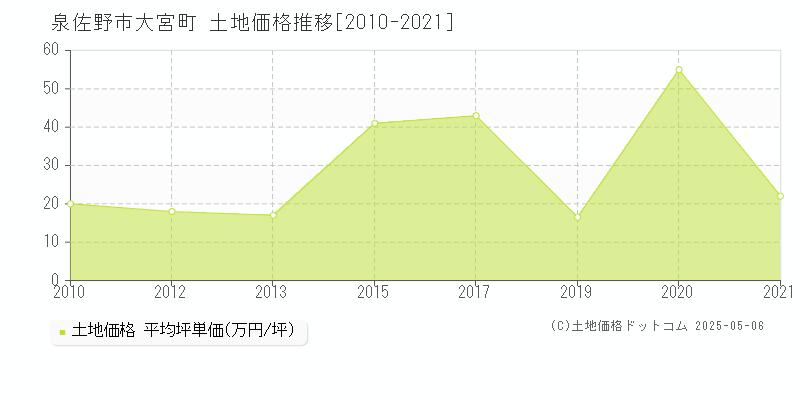 泉佐野市大宮町の土地価格推移グラフ 