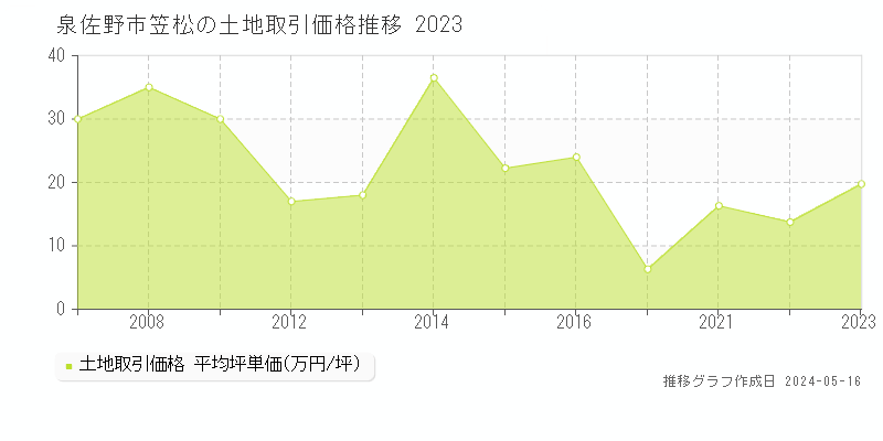泉佐野市笠松の土地価格推移グラフ 