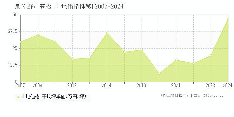 泉佐野市笠松の土地価格推移グラフ 