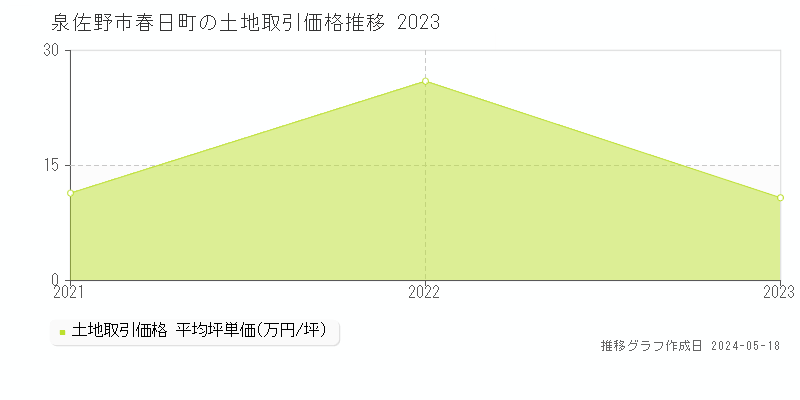 泉佐野市春日町の土地価格推移グラフ 