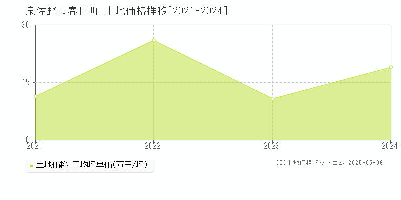 春日町(泉佐野市)の土地価格推移グラフ(坪単価)[2021-2024年]
