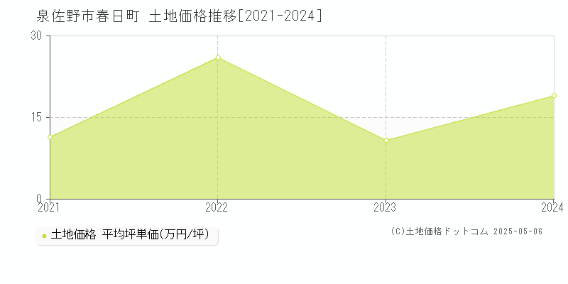 泉佐野市春日町の土地価格推移グラフ 