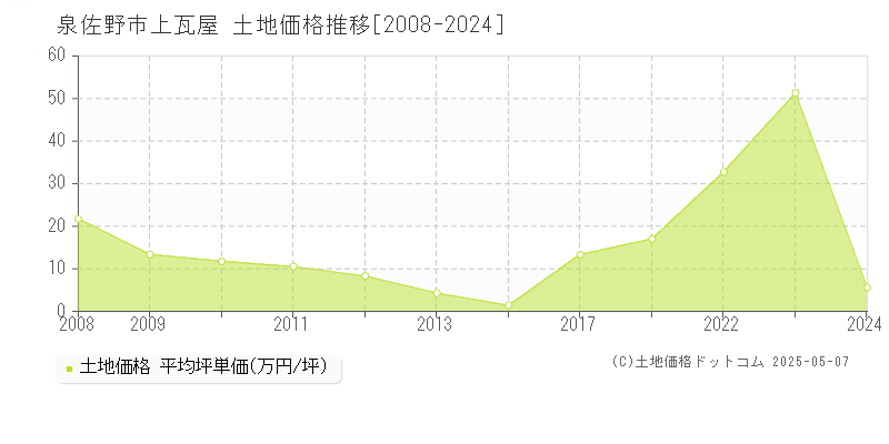 上瓦屋(泉佐野市)の土地価格推移グラフ(坪単価)[2008-2024年]