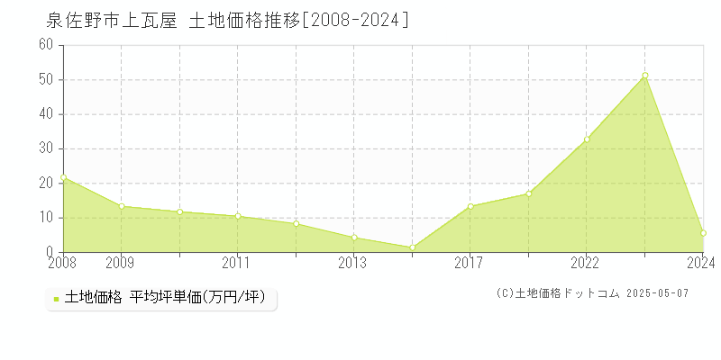 泉佐野市上瓦屋の土地価格推移グラフ 