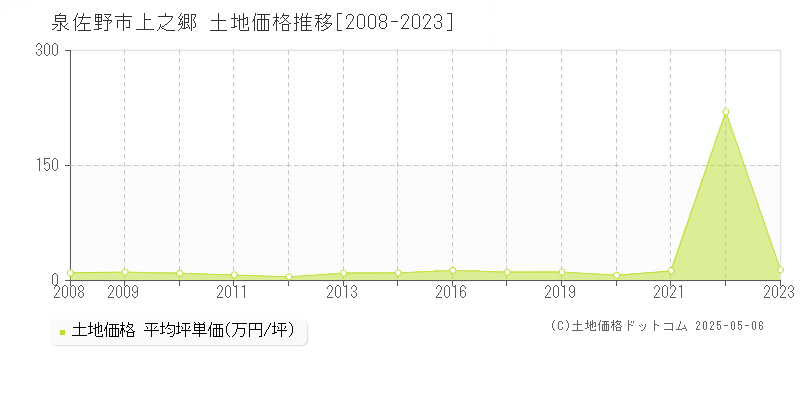 上之郷(泉佐野市)の土地価格推移グラフ(坪単価)[2008-2023年]