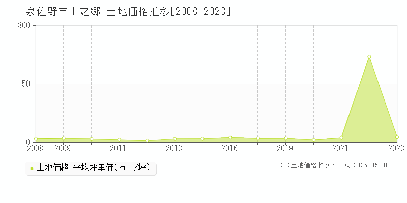 泉佐野市上之郷の土地価格推移グラフ 